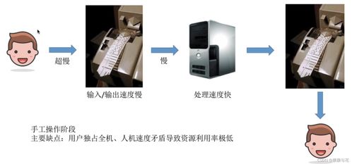操作系統(tǒng)的發(fā)展與分類及其在數(shù)字監(jiān)控系統(tǒng)開(kāi)發(fā)中的應(yīng)用